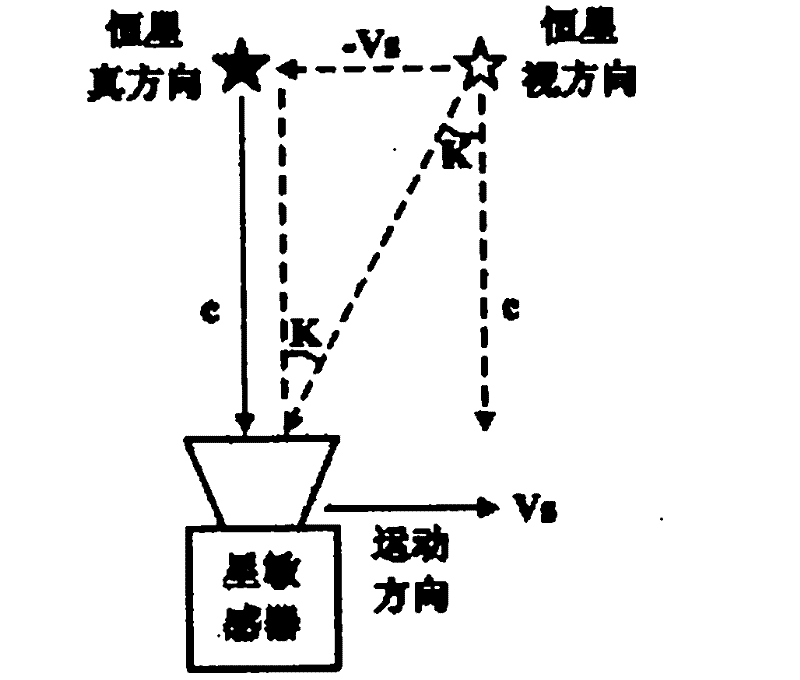 Correction method for on-track aberration of star sensor