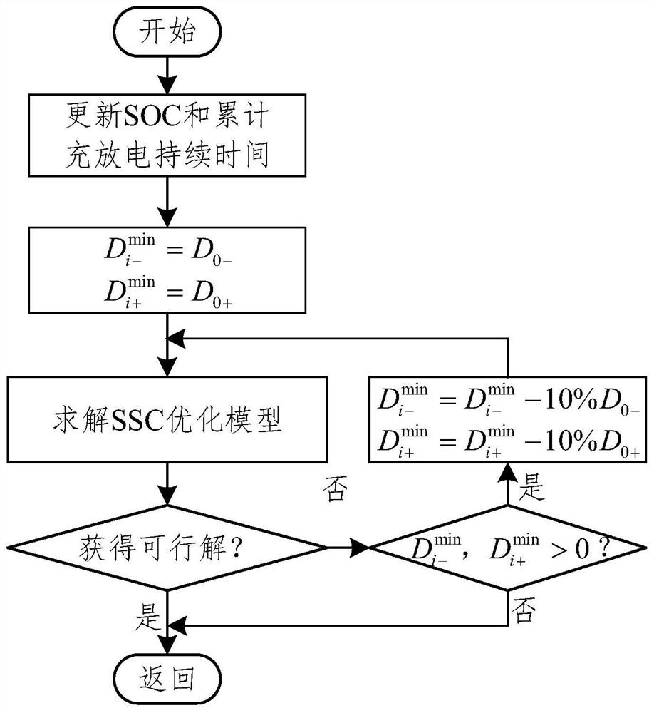 Energy storage system internal power distribution method considering charging and discharging duration