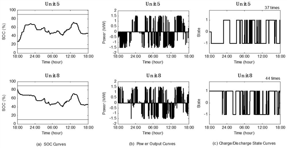 Energy storage system internal power distribution method considering charging and discharging duration