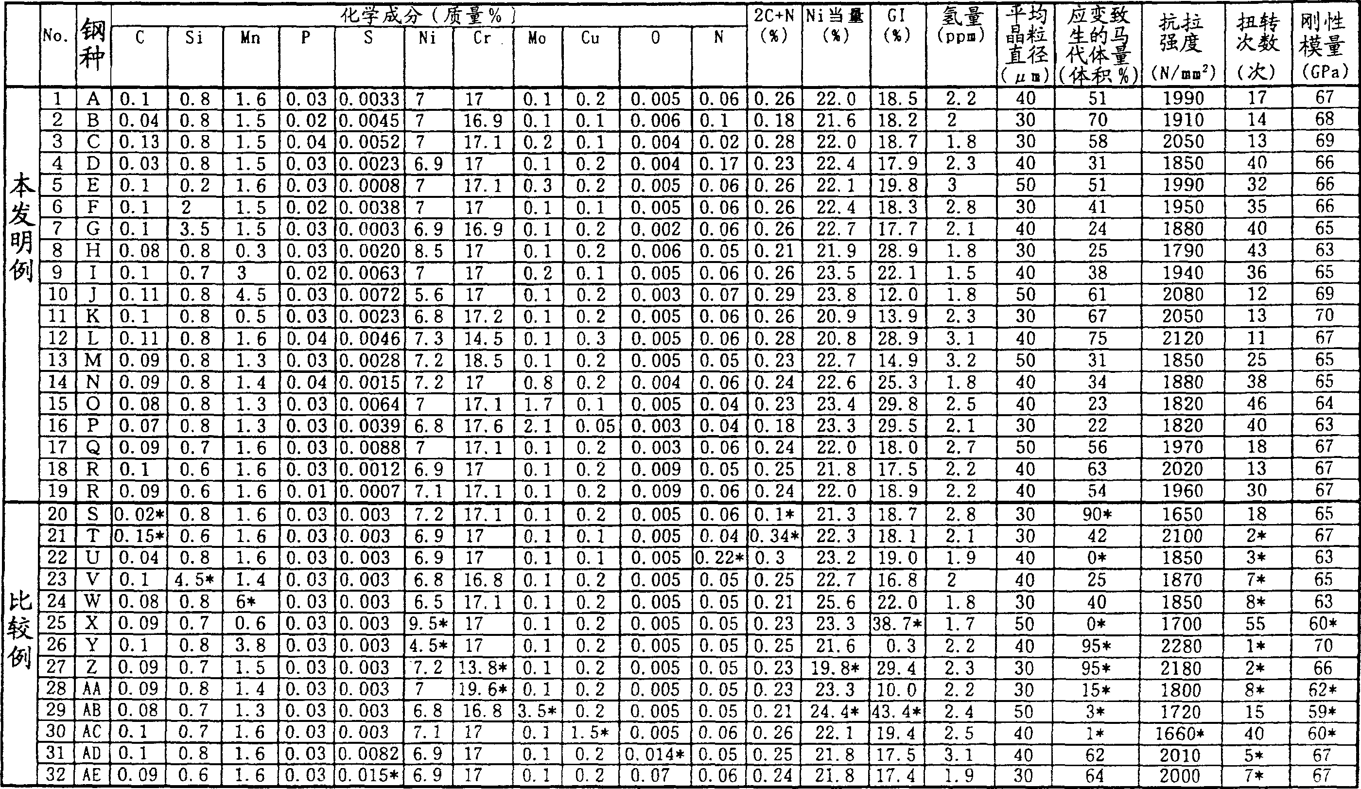 High strength stainless steel wire excellent in ductility-toughness and modulus of rigidity and method for production thereof