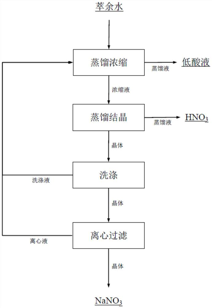 Method for producing nitric acid and sodium nitrate by using nuclear-grade hafnium oxide production discharged wastewater