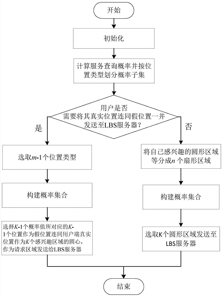 A Location Privacy Preservation Method Based on False Location and Geometry in Location Services