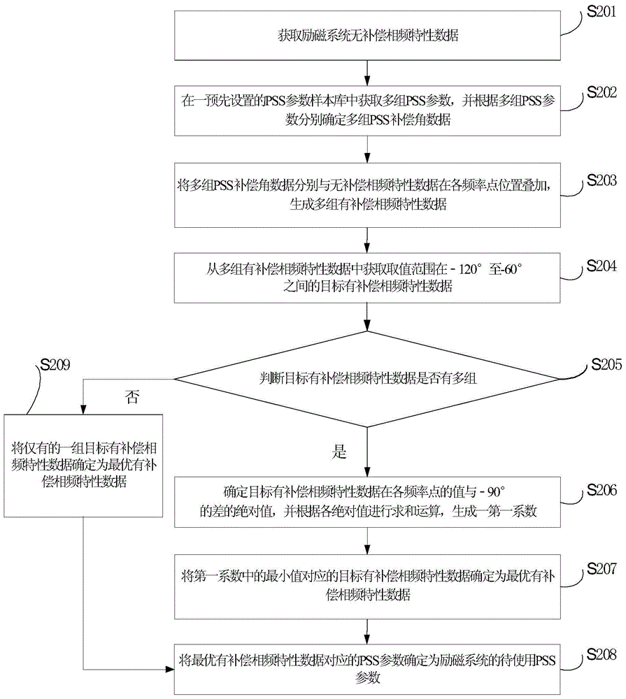 Excitation system PSS parameter setting method and device