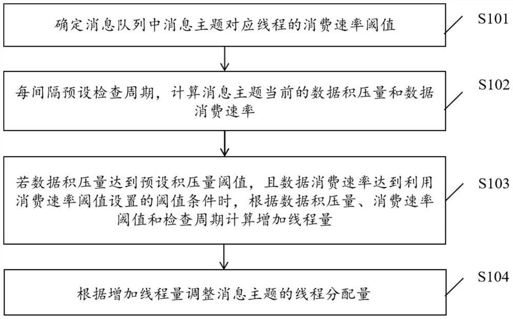 Message queue-based data processing method and device, computer equipment and medium