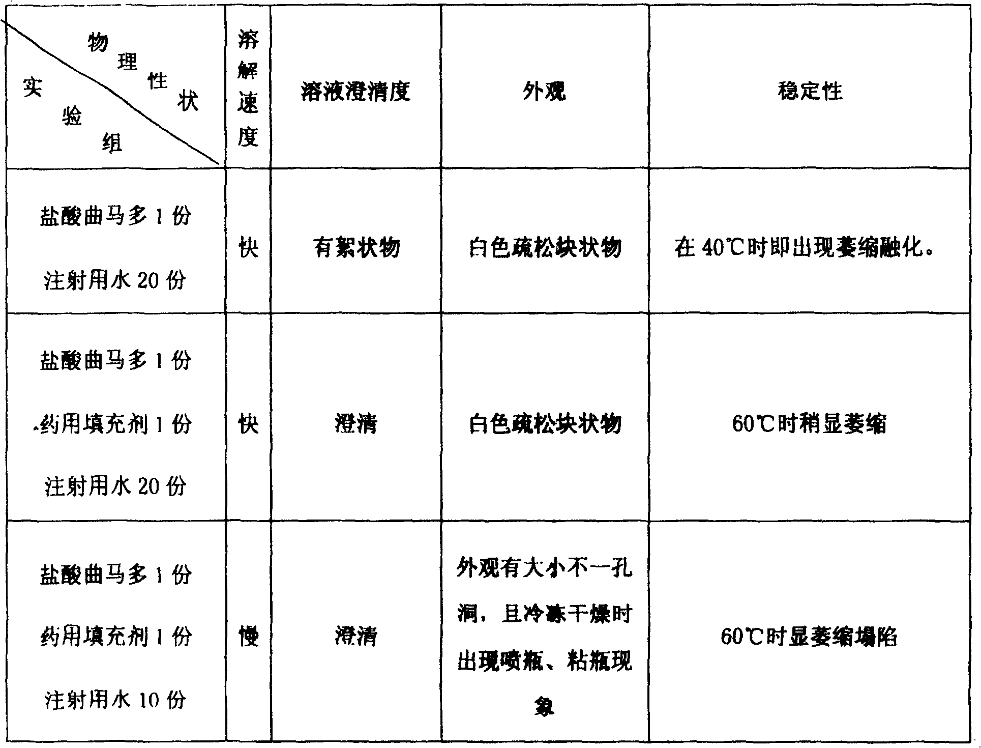 Freeze dried powder injection of tramadol hydrochloride and its preparation process