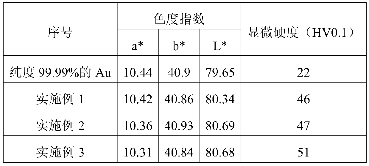 Master alloy for improving the hardness of pure gold and pure silver, its preparation method and application