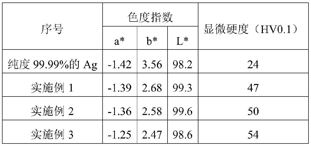 Master alloy for improving the hardness of pure gold and pure silver, its preparation method and application