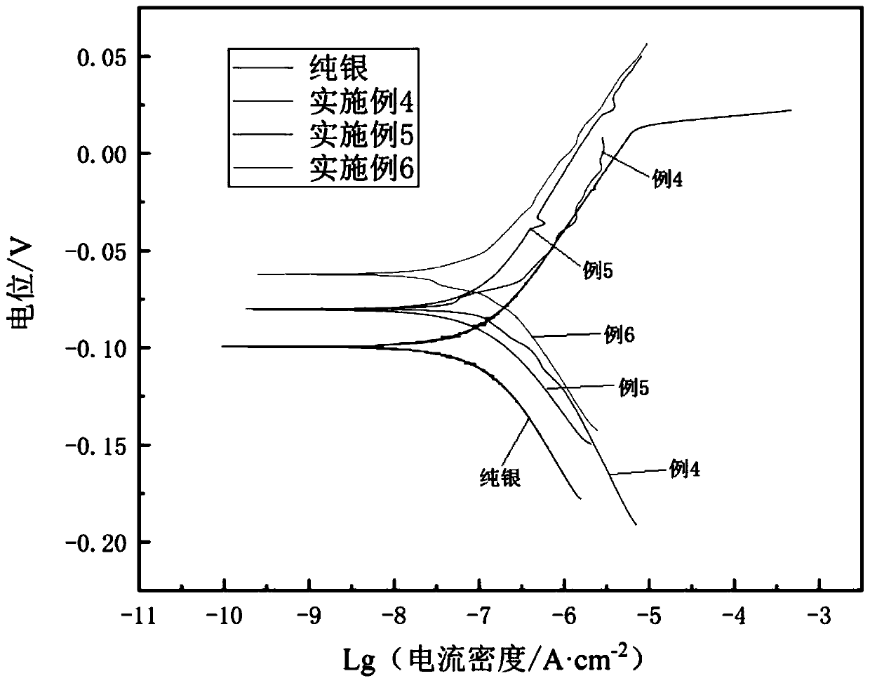 Master alloy for improving the hardness of pure gold and pure silver, its preparation method and application