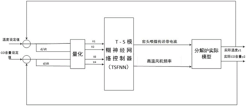 Automatic control method for combustion of cement decomposition furnace