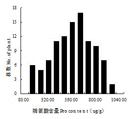 Molecular markers and QTL sites of free proline content of strong winter Brassia campestris L.