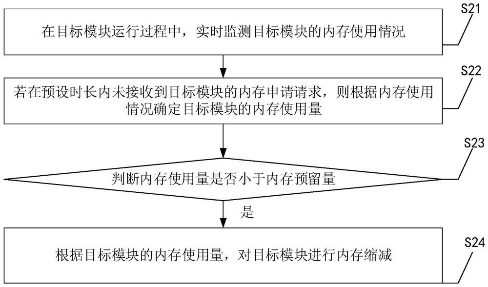 Memory management method, device and equipment and readable storage medium