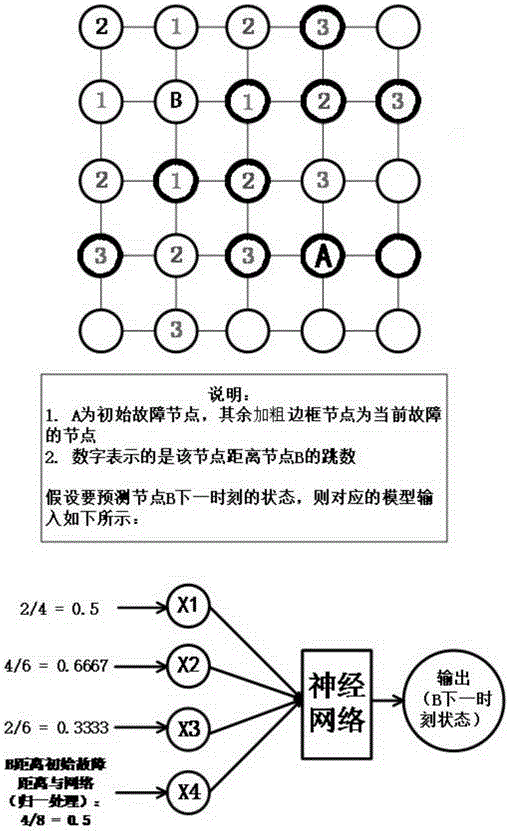 Method for predicting key infrastructure fault propagation