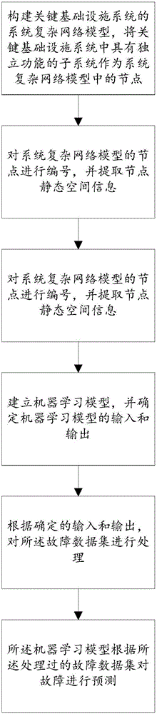 Method for predicting key infrastructure fault propagation