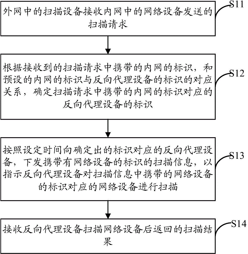 Network equipment scanning method and system and related devices