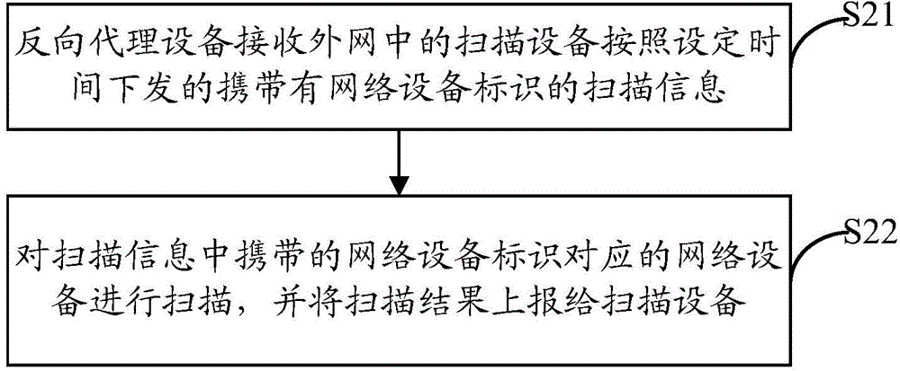 Network equipment scanning method and system and related devices