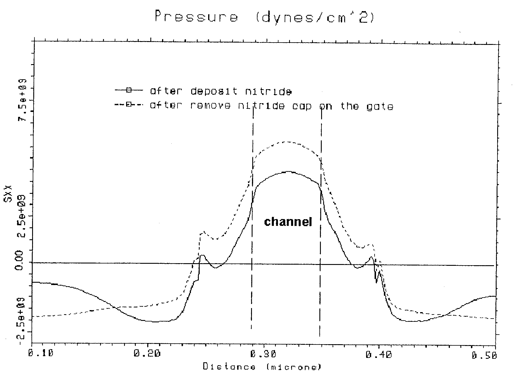 Method and apparatus to increase strain effect in a transistor channel