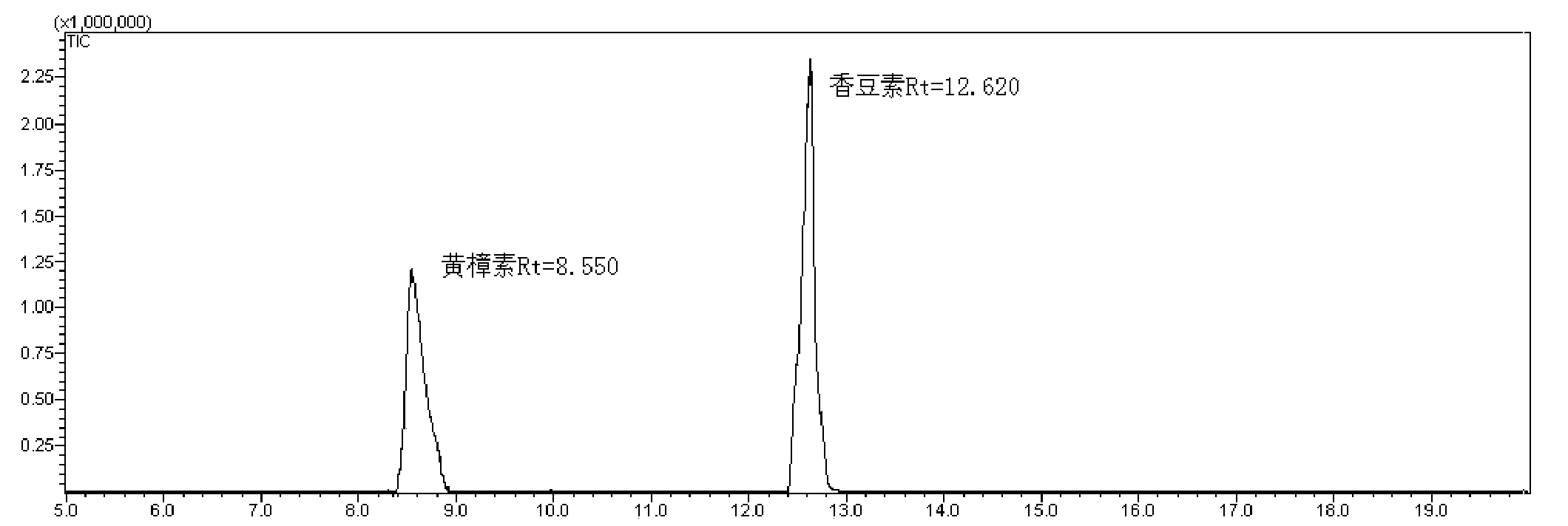 Method for measuring contents of coumarin and safrole in tobacco products