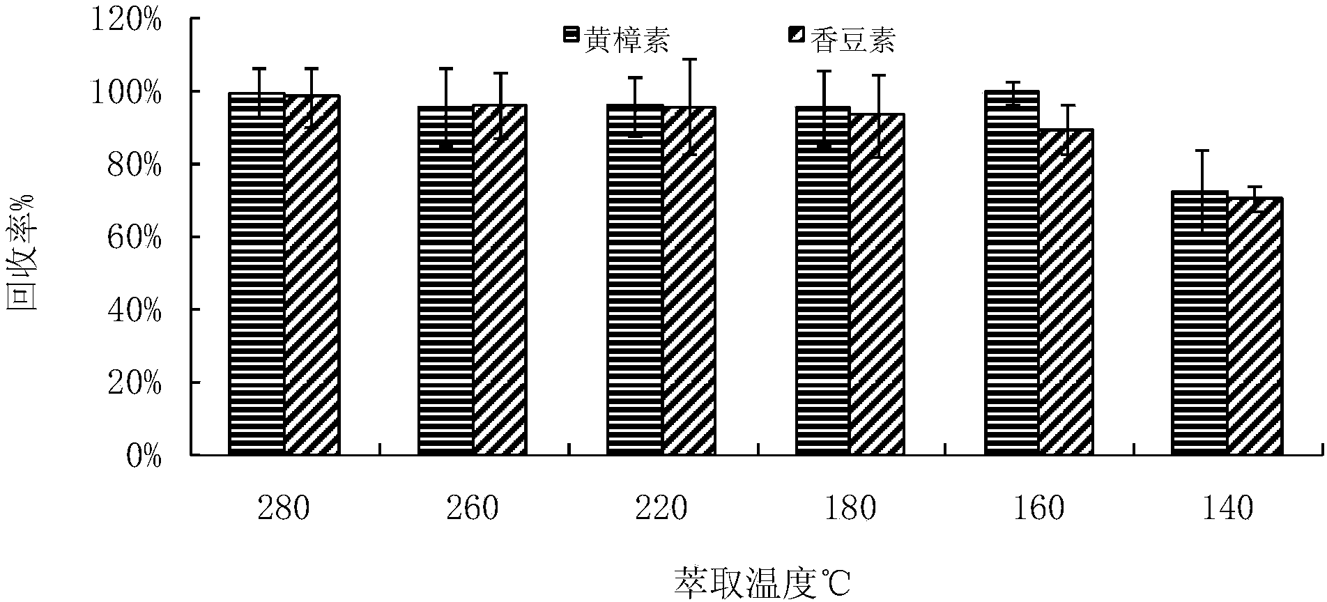 Method for measuring contents of coumarin and safrole in tobacco products