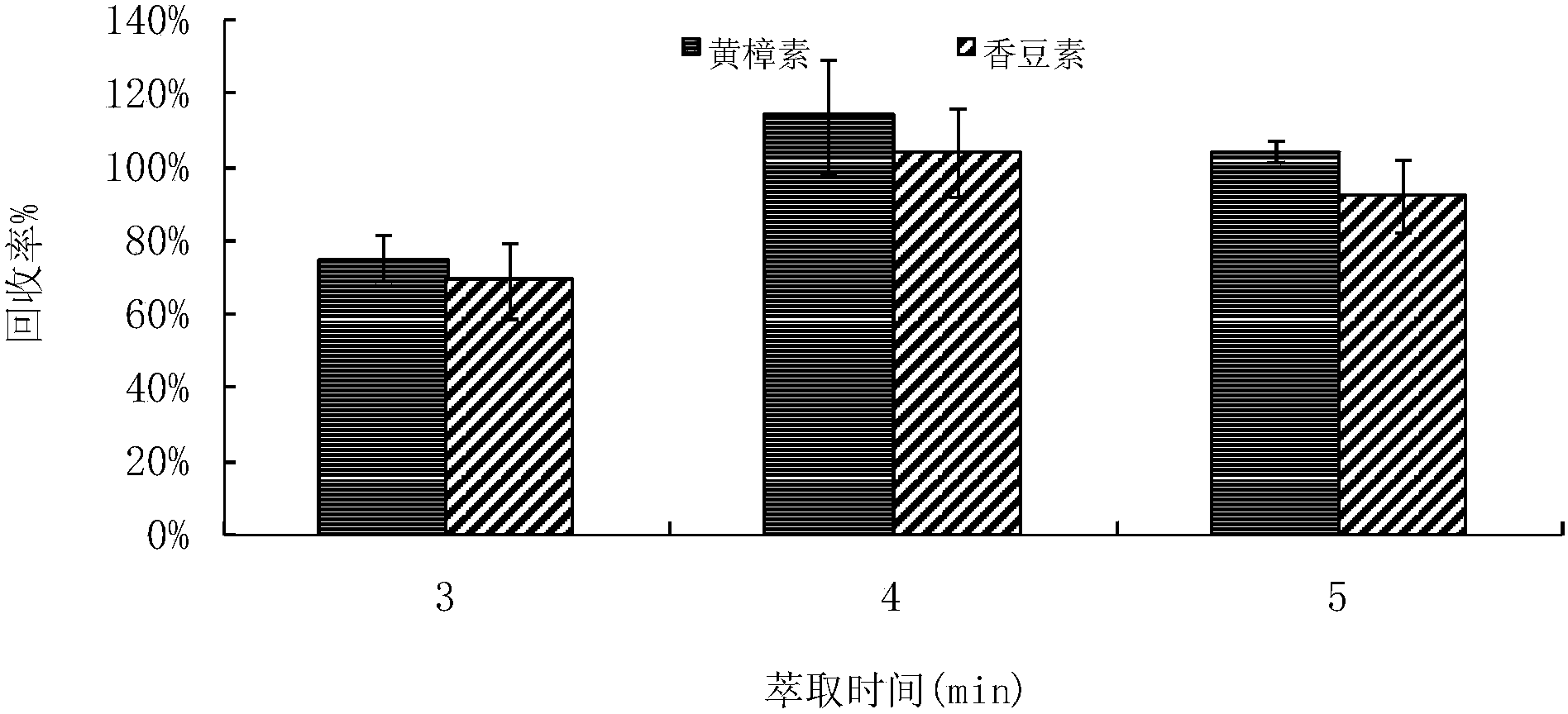 Method for measuring contents of coumarin and safrole in tobacco products