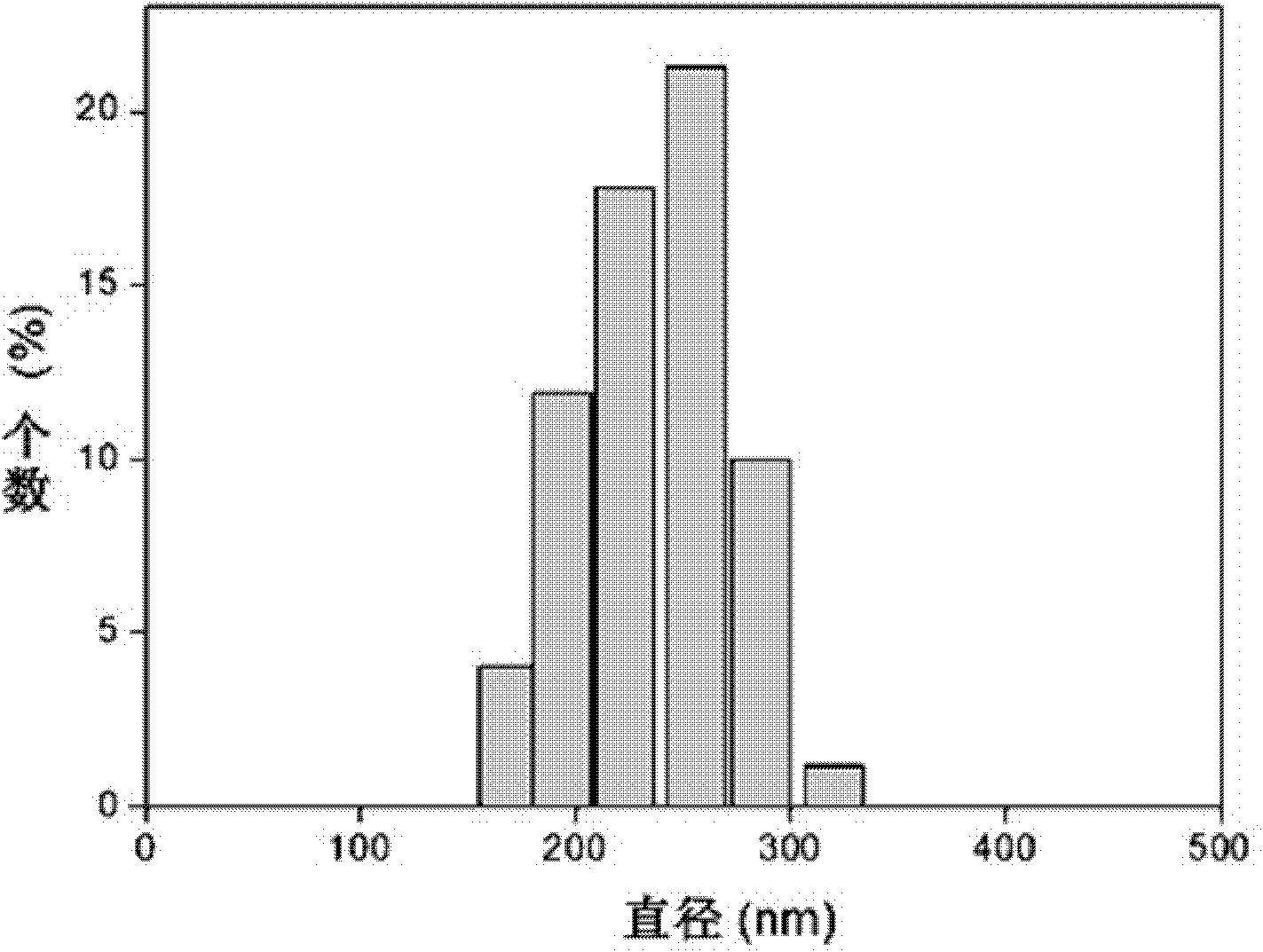 A kit for in-situ non-destructive detection of tumors and its preparation method