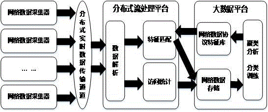 A network traffic anomaly detection system and method based on big data flow