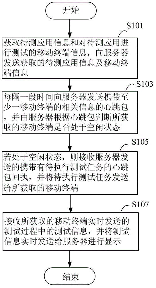 Applied cloud testing method and system, client and server