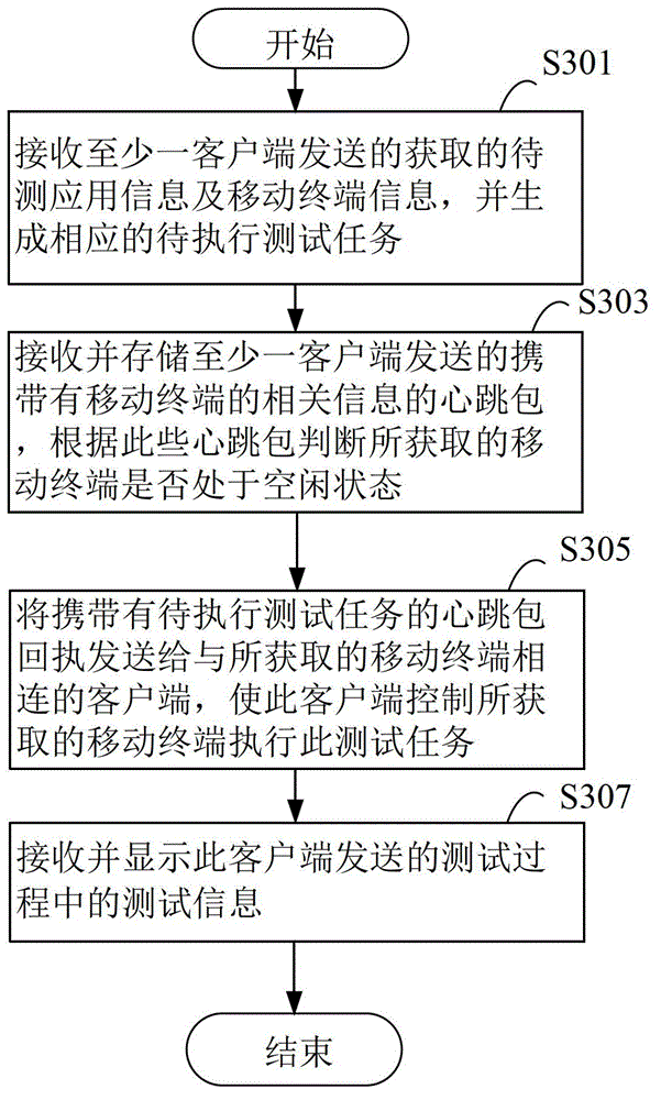 Applied cloud testing method and system, client and server