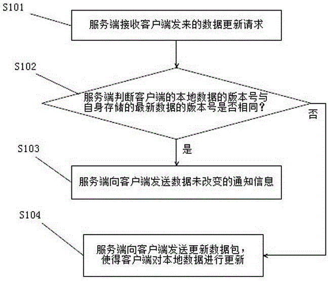 Data updating method, client, and server