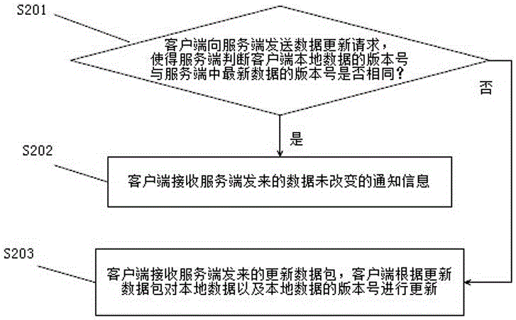 Data updating method, client, and server