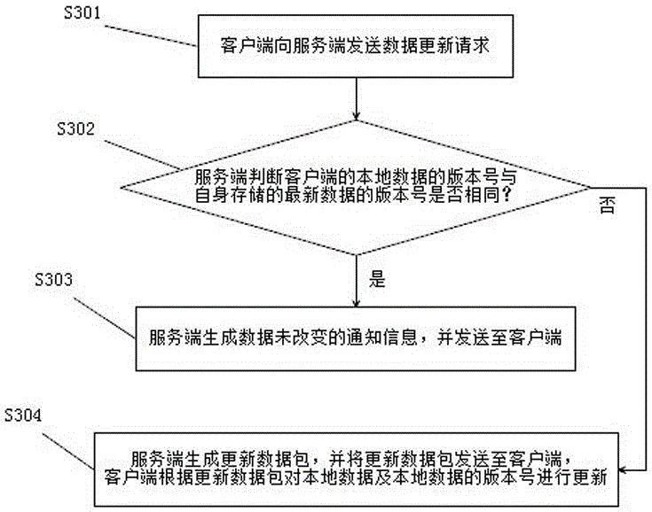 Data updating method, client, and server