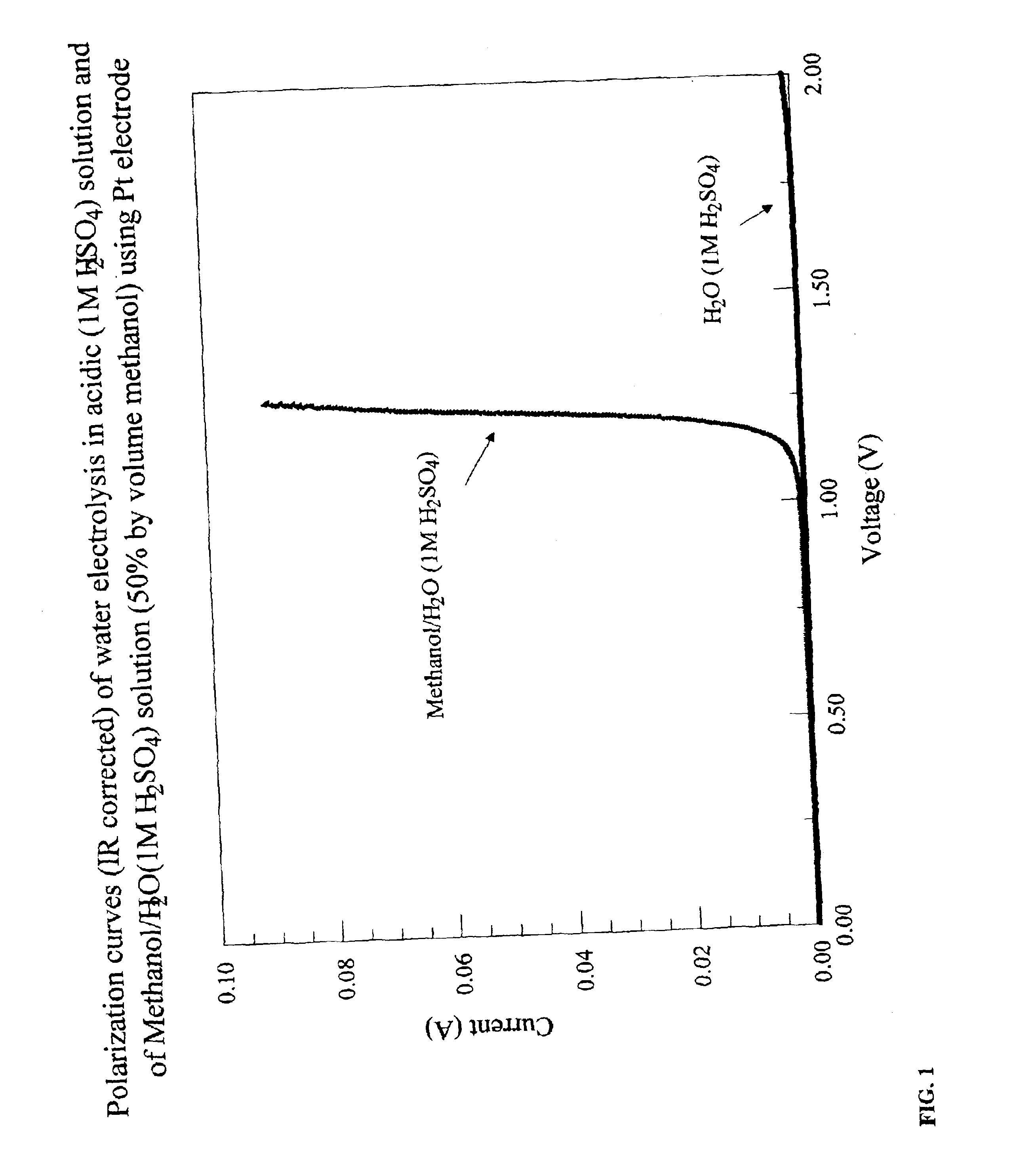 Electrolytic production of hydrogen