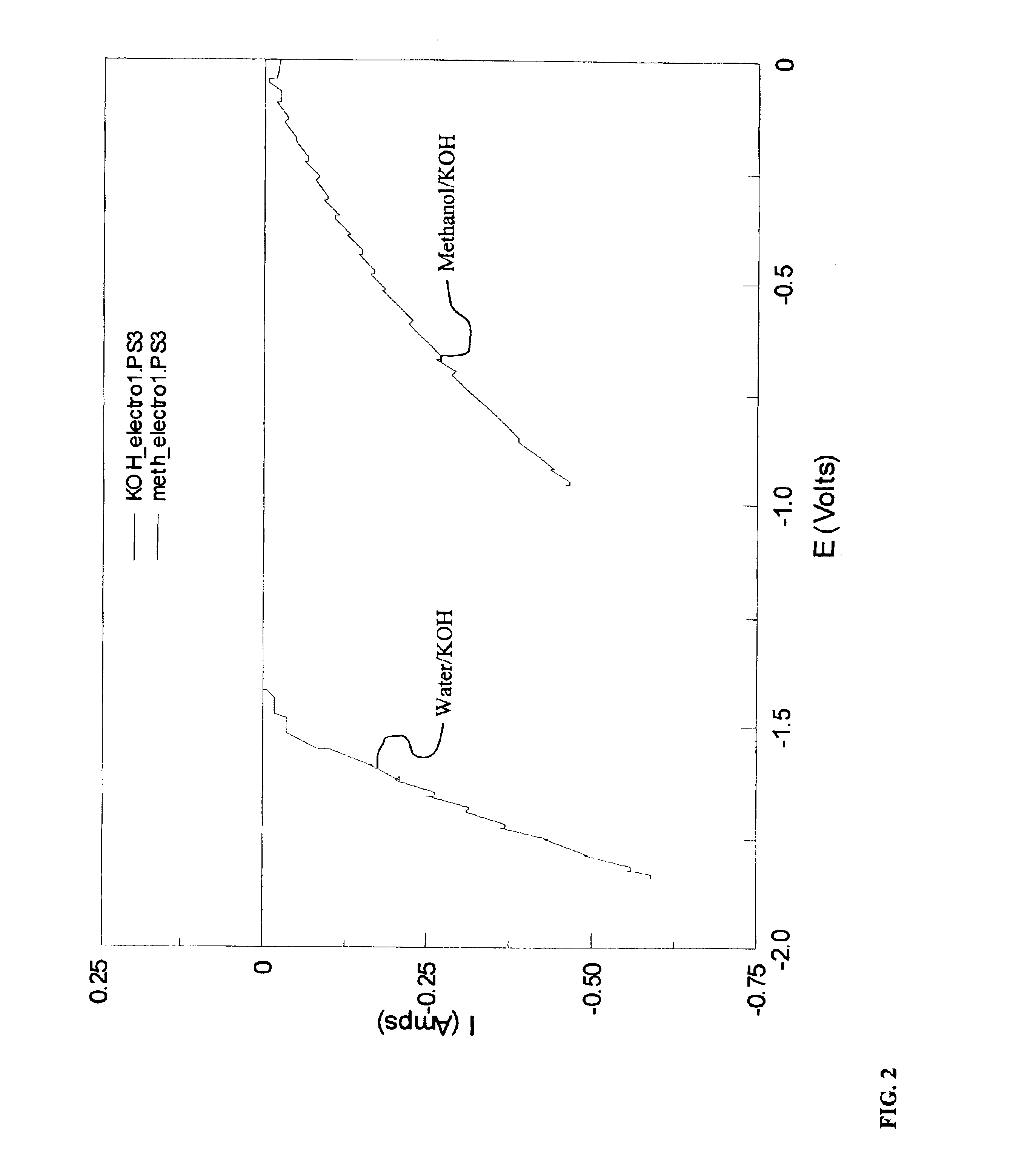 Electrolytic production of hydrogen