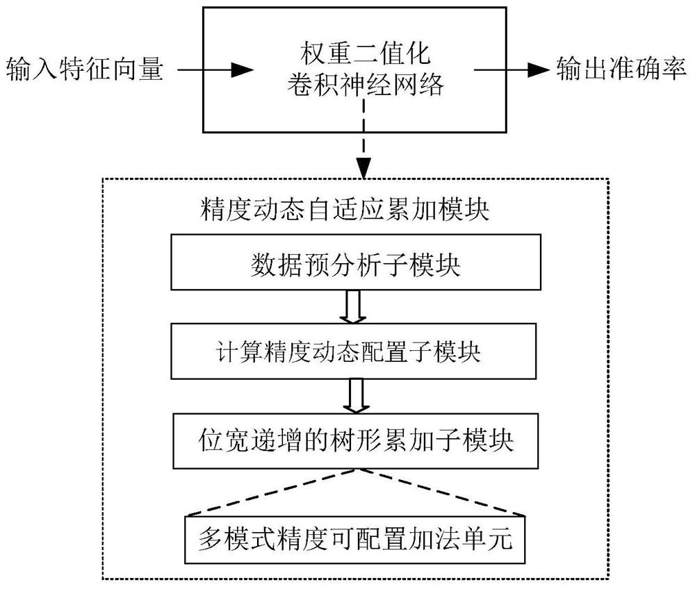 Precision dynamic adaptive accumulation module for bit width incremental addition tree