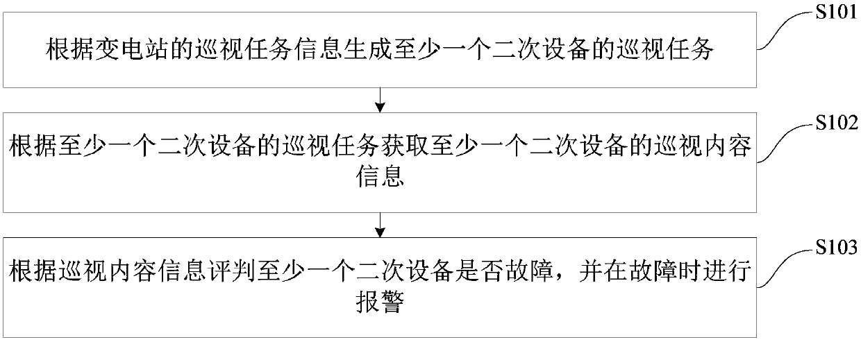 Secondary equipment intelligent remote inspection method and device based on intelligent judgment