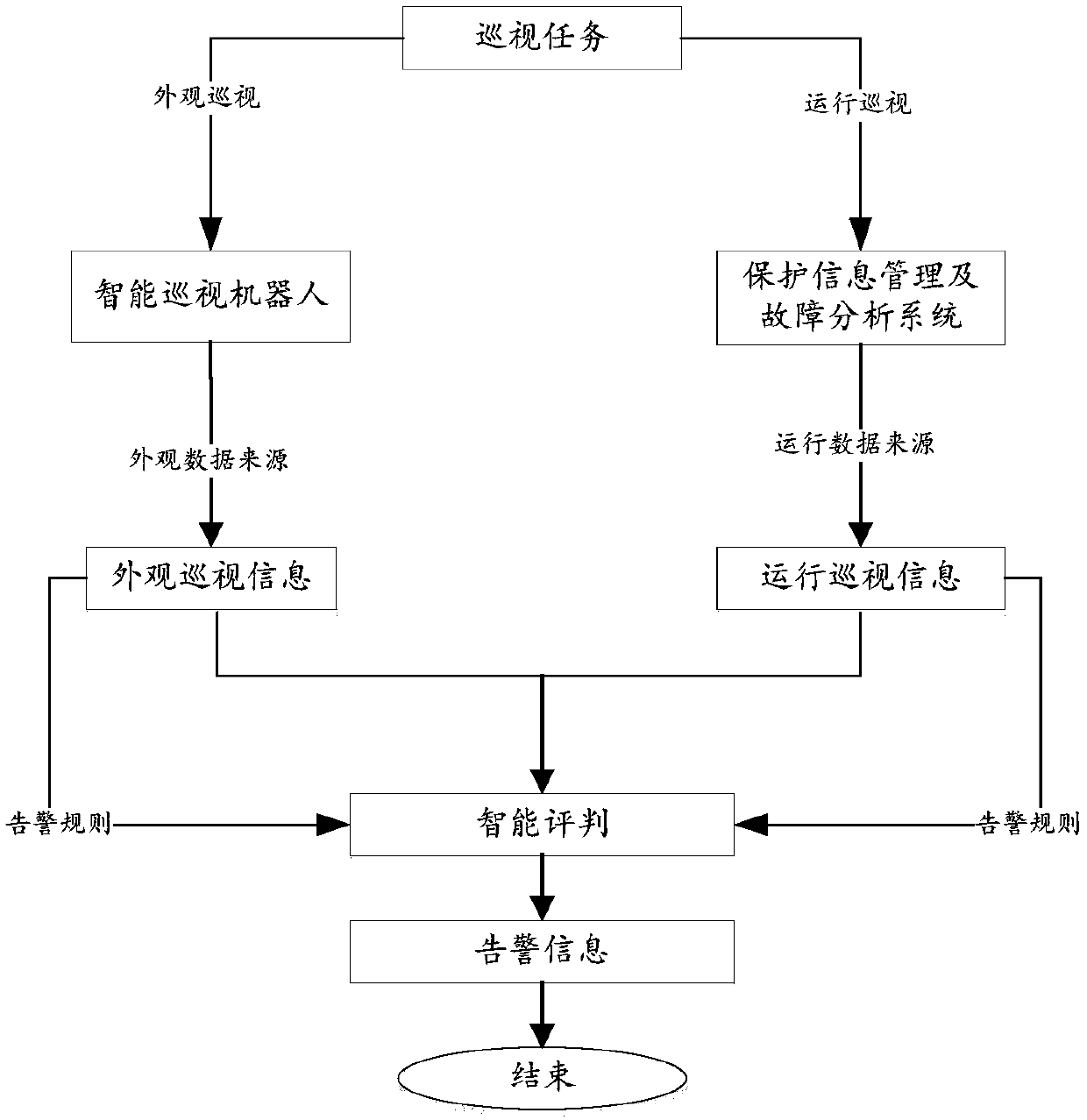 Secondary equipment intelligent remote inspection method and device based on intelligent judgment