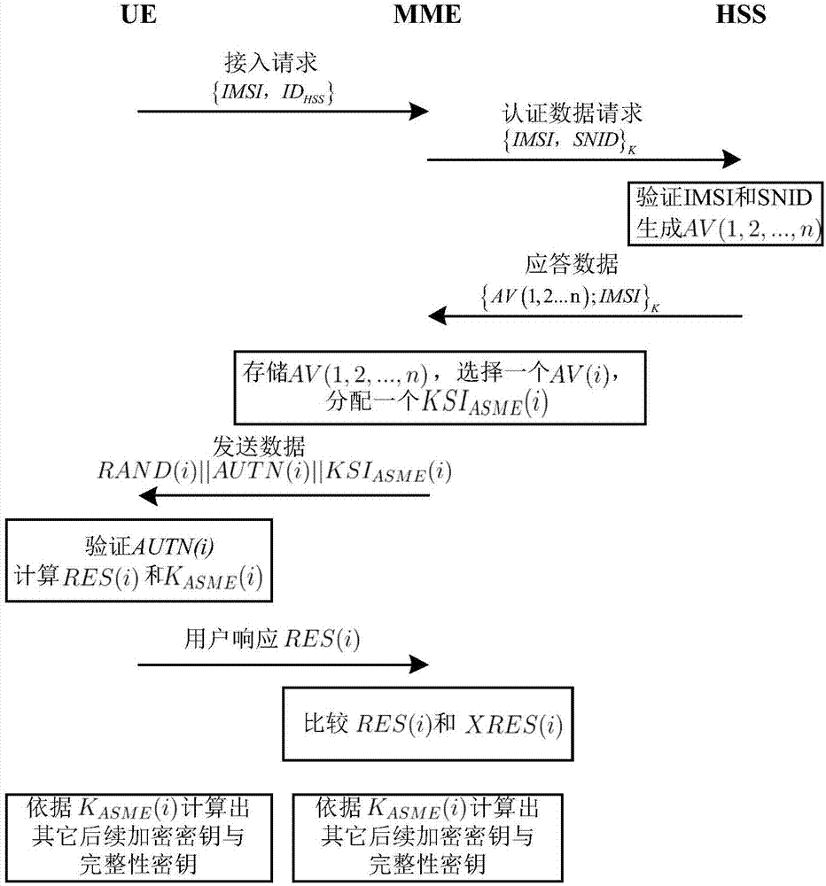 Access authentication and key agreement protocol and method of special network for space-aeronautics-vehicle-ground tracks