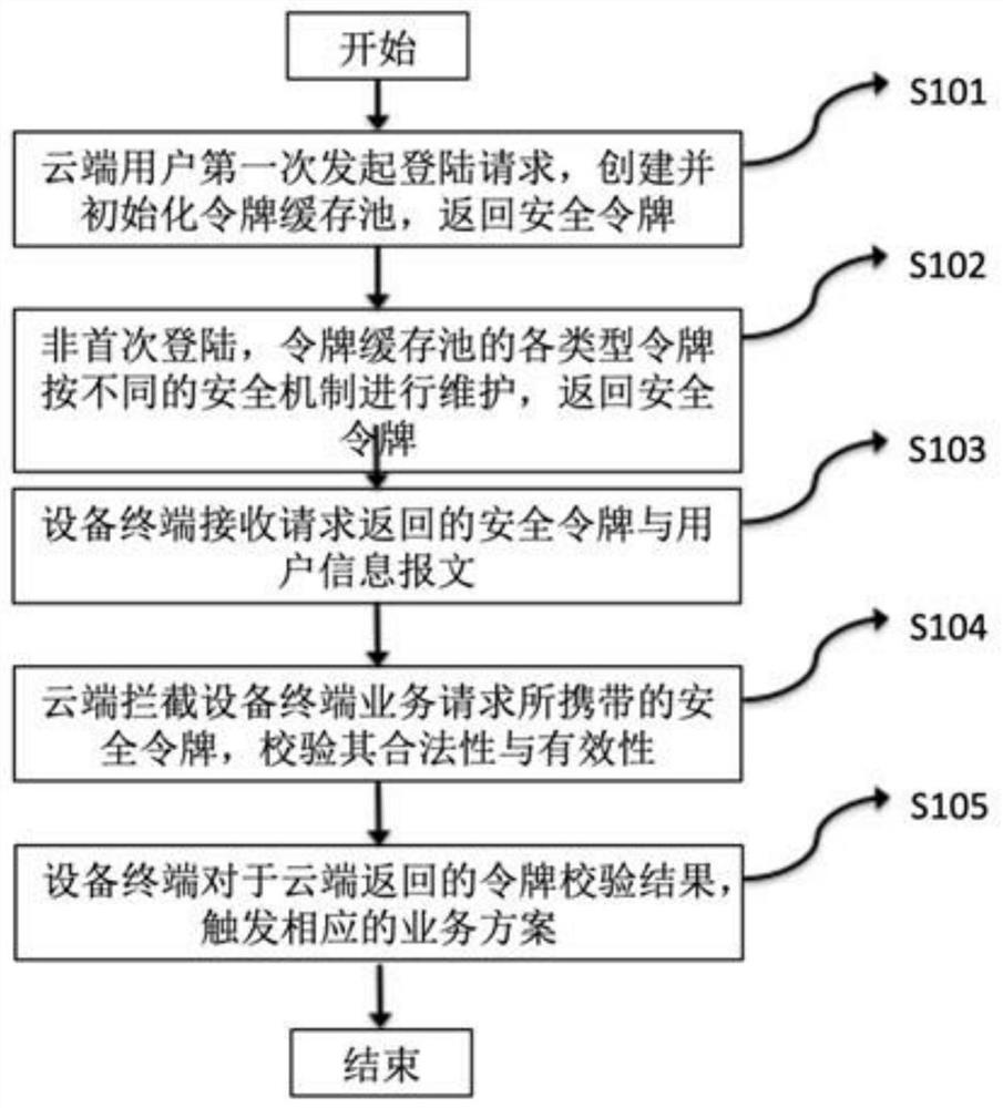 Method for logging in terminal equipment by cloud user