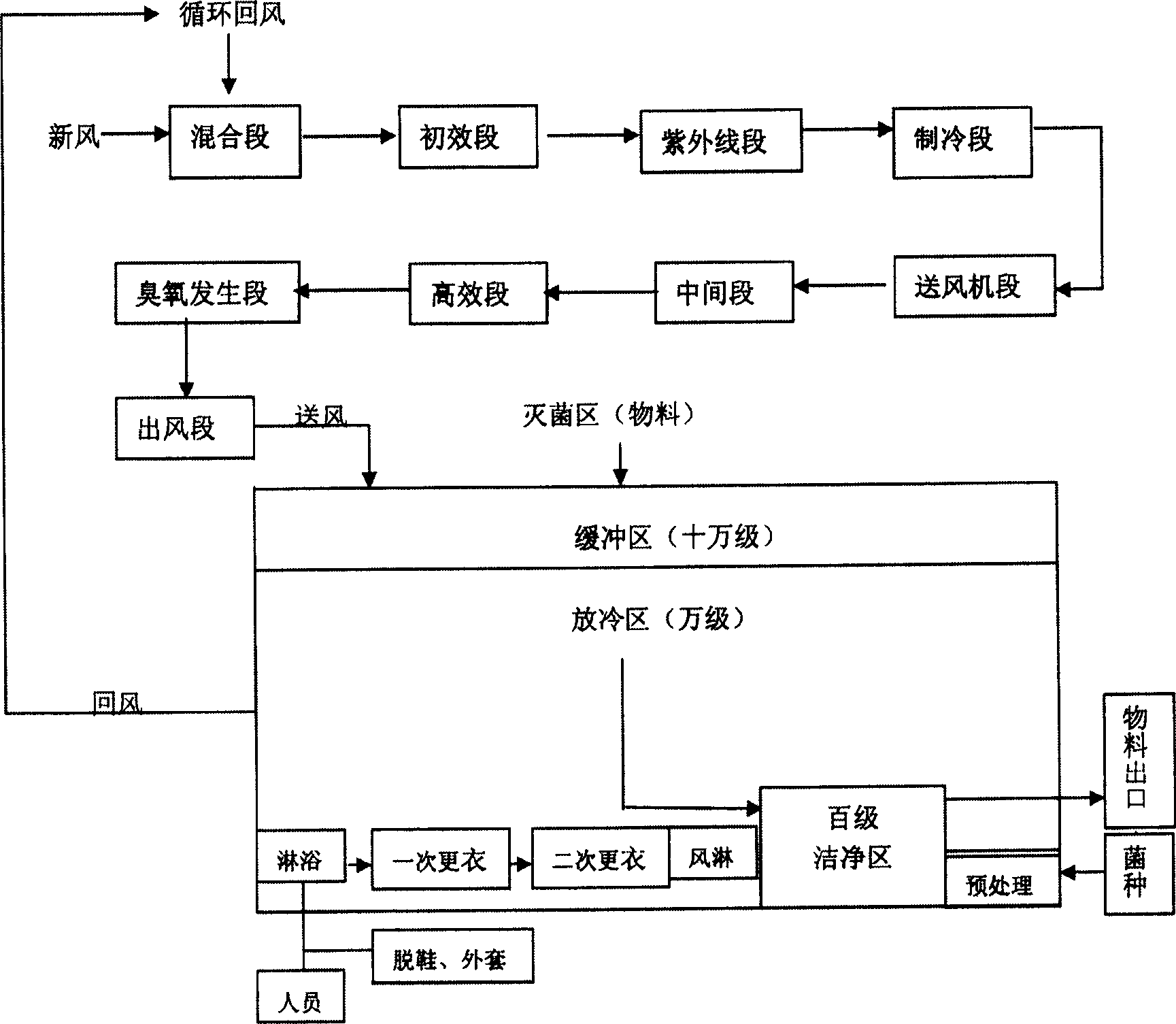 Air cleaning system for edible mushroom inoculation