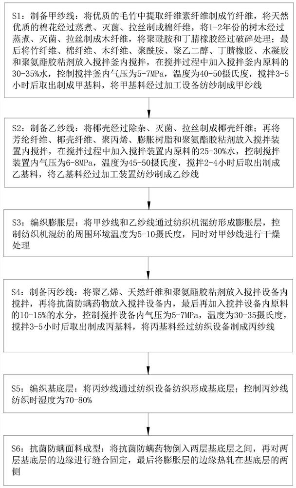 Preparation method of antibacterial and anti-mite fabric