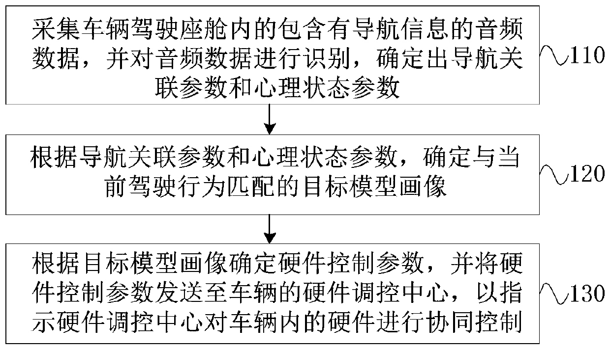 In-vehicle hardware cooperative control method and device, and facility