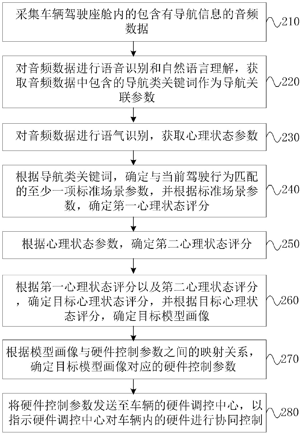 In-vehicle hardware cooperative control method and device, and facility