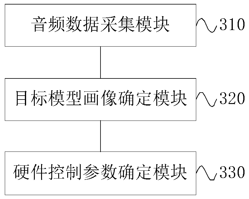 In-vehicle hardware cooperative control method and device, and facility