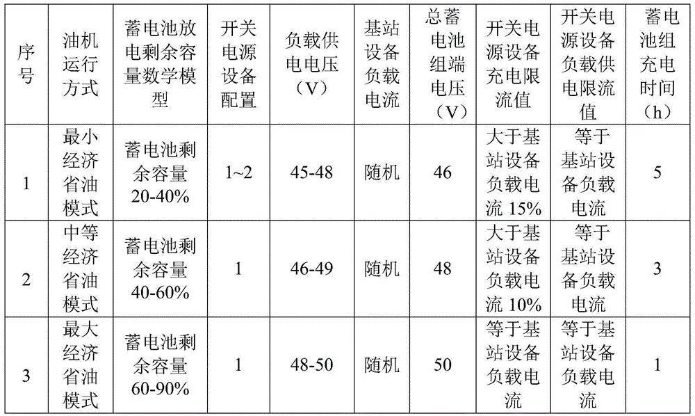 A base station oil machine dispatch management system and method based on power environment monitoring