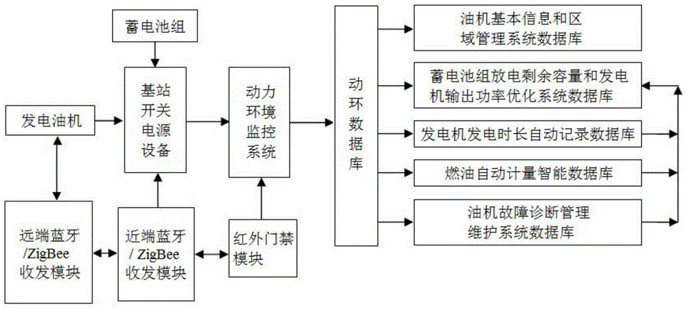 A base station oil machine dispatch management system and method based on power environment monitoring