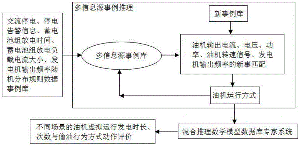 A base station oil machine dispatch management system and method based on power environment monitoring