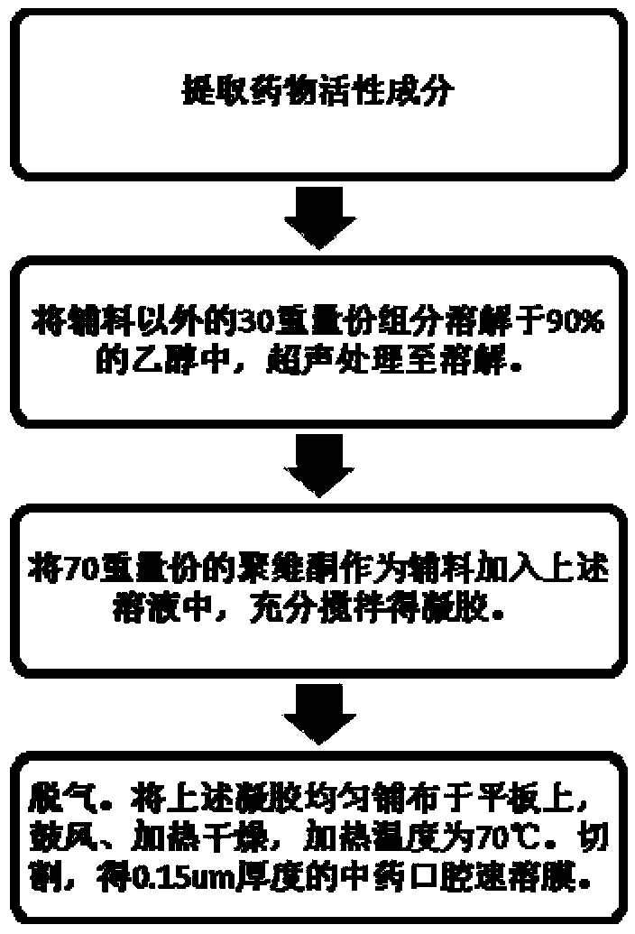 A kind of traditional Chinese medicine film, its preparation method and application