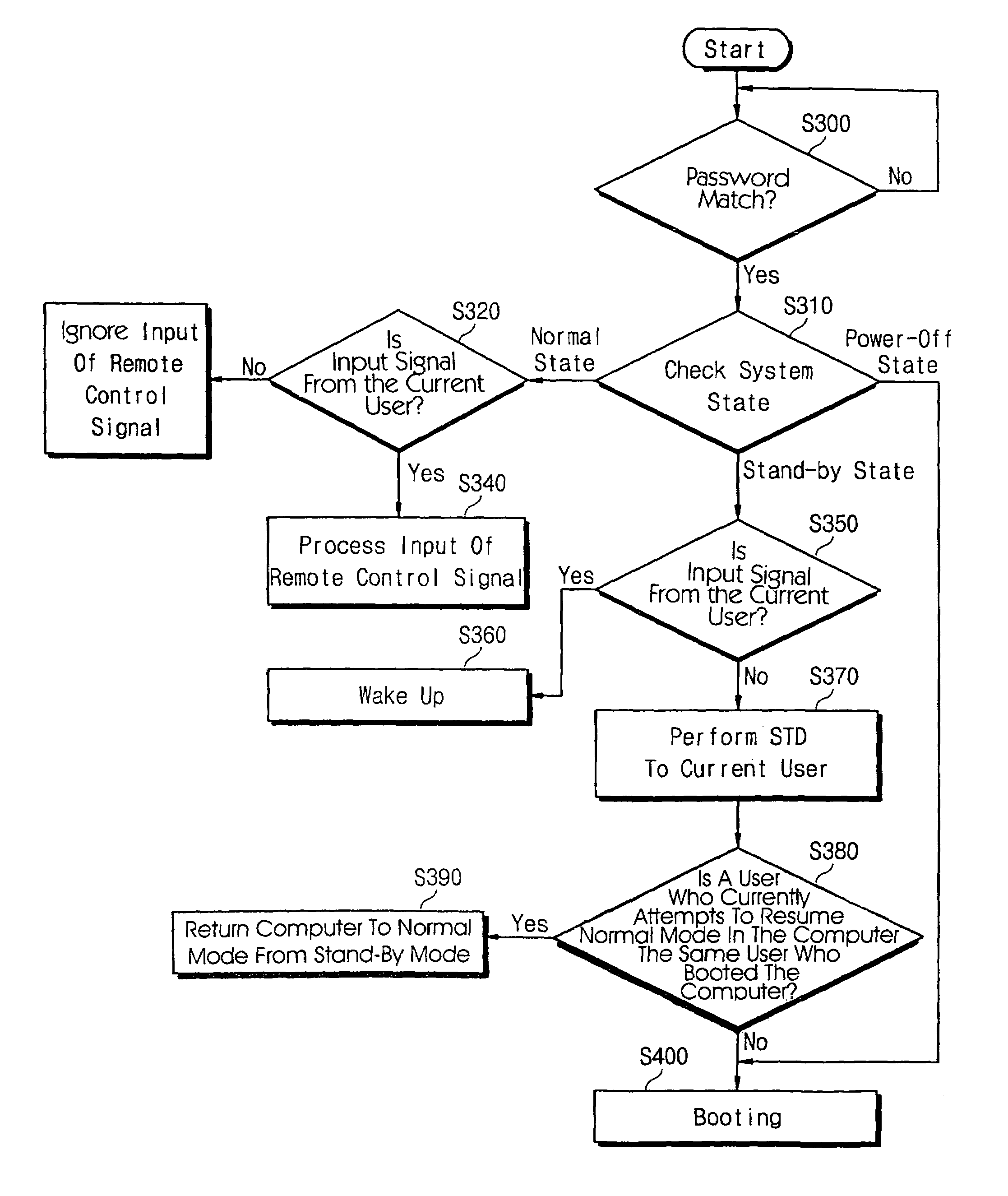 Method for automatically verifying security code of computer system operated by remote controller