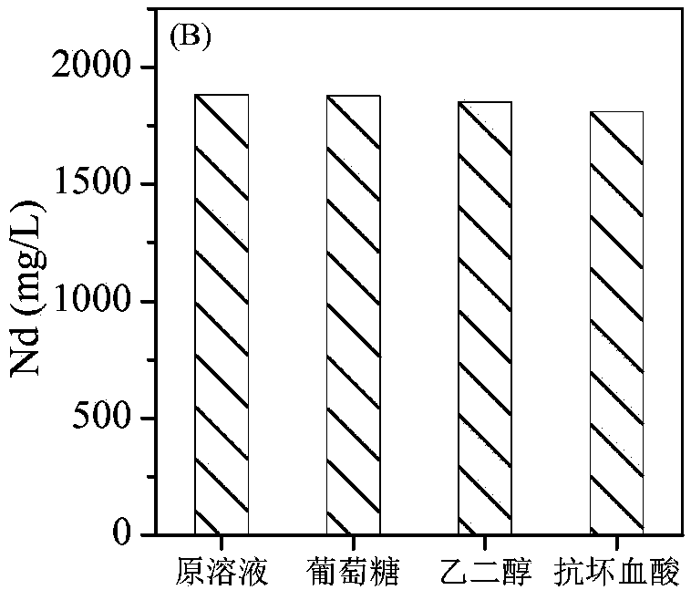 Method for removing iron ions from solution containing neodymium, praseodymium, dysprosium and iron