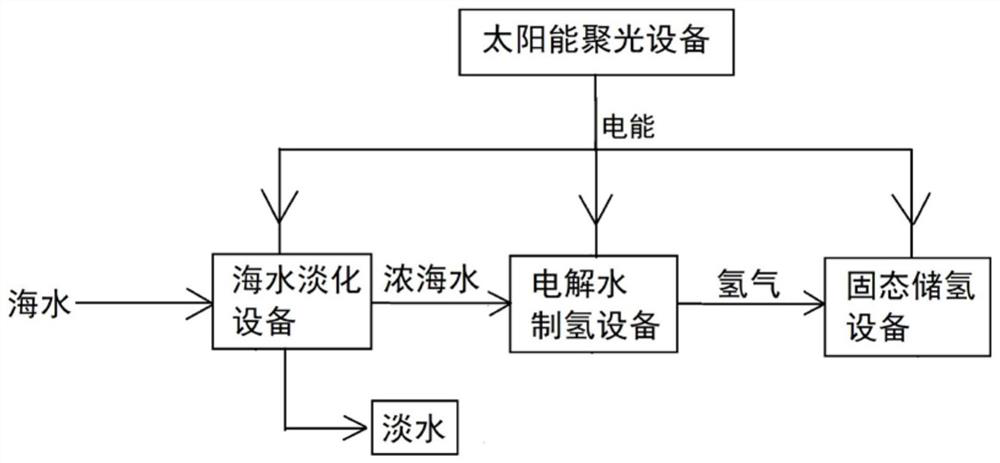 Process for producing hydrogen from seawater by utilizing solar condensation