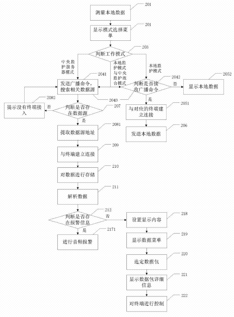 Medical monitoring method and device integrating central monitoring function